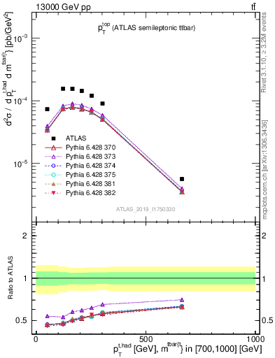 Plot of top.pt in 13000 GeV pp collisions