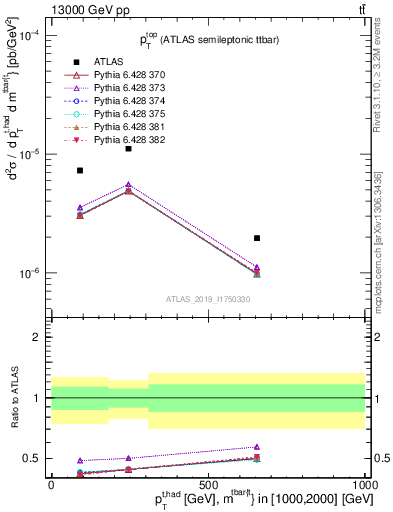 Plot of top.pt in 13000 GeV pp collisions