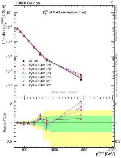 Plot of top.pt in 13000 GeV pp collisions