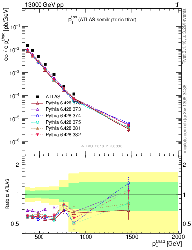 Plot of top.pt in 13000 GeV pp collisions