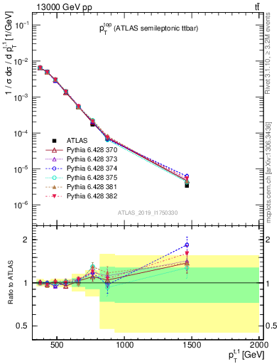 Plot of top.pt in 13000 GeV pp collisions