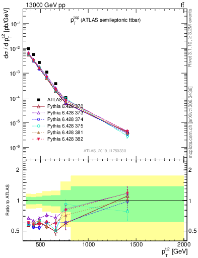 Plot of top.pt in 13000 GeV pp collisions