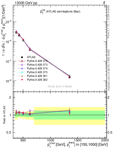 Plot of top.pt in 13000 GeV pp collisions