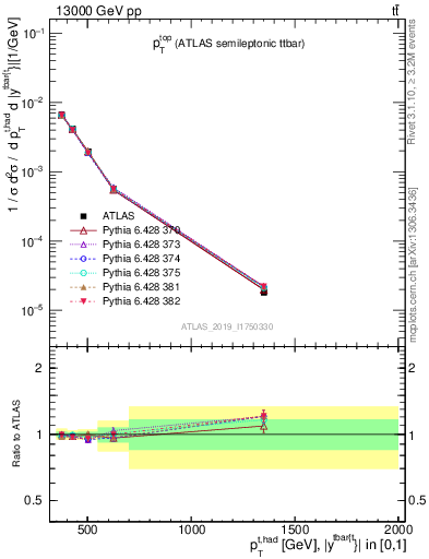 Plot of top.pt in 13000 GeV pp collisions