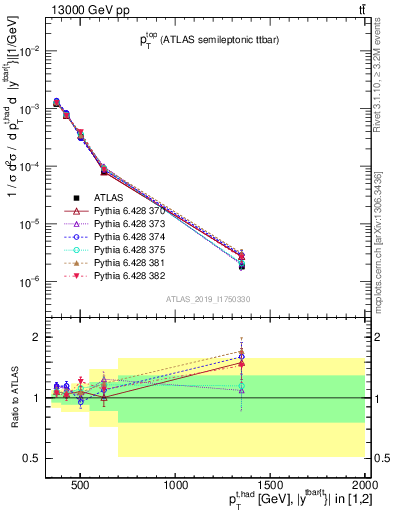 Plot of top.pt in 13000 GeV pp collisions