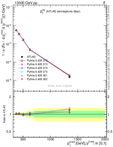 Plot of top.pt in 13000 GeV pp collisions