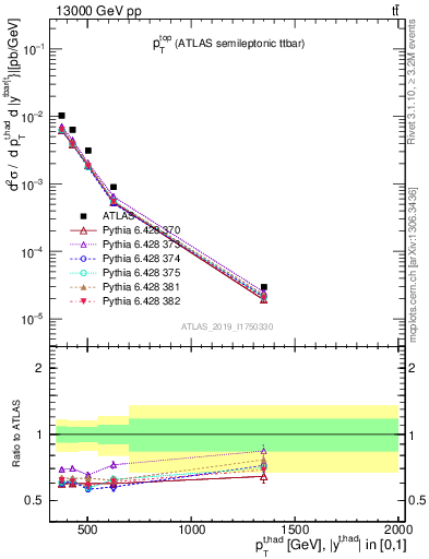 Plot of top.pt in 13000 GeV pp collisions