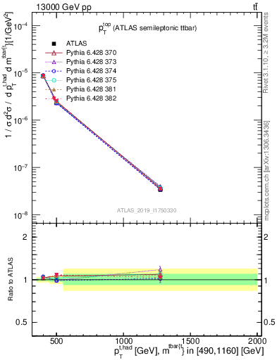 Plot of top.pt in 13000 GeV pp collisions