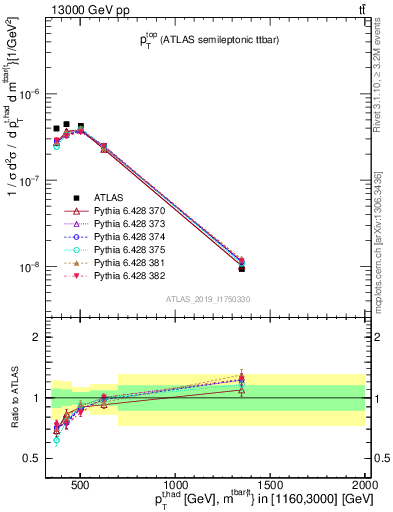 Plot of top.pt in 13000 GeV pp collisions