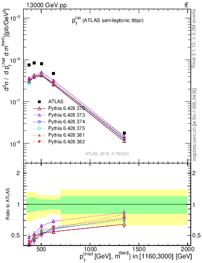 Plot of top.pt in 13000 GeV pp collisions