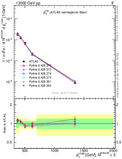 Plot of top.pt in 13000 GeV pp collisions