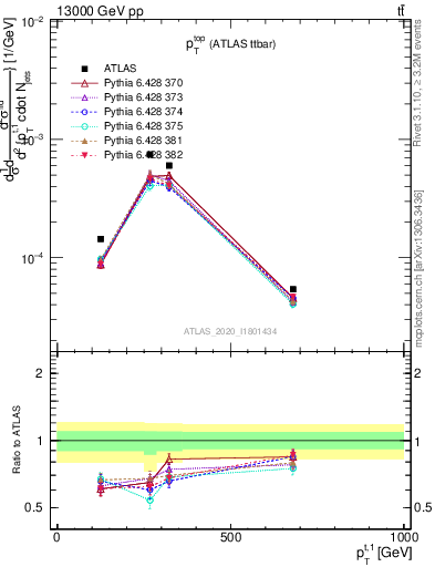 Plot of top.pt in 13000 GeV pp collisions