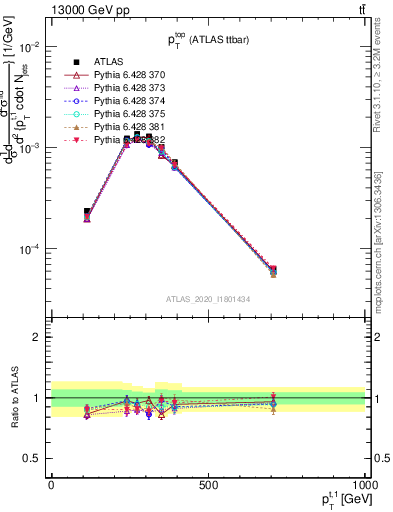 Plot of top.pt in 13000 GeV pp collisions