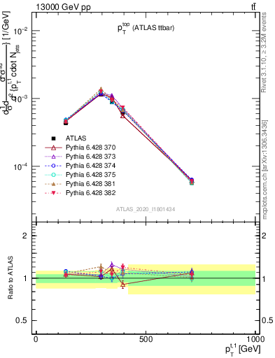 Plot of top.pt in 13000 GeV pp collisions