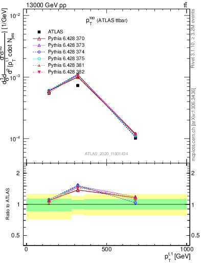 Plot of top.pt in 13000 GeV pp collisions