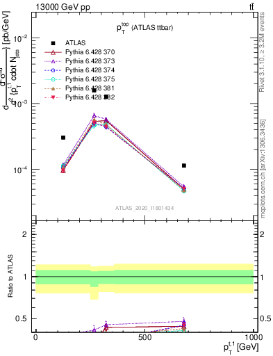 Plot of top.pt in 13000 GeV pp collisions