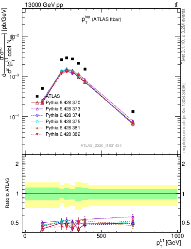 Plot of top.pt in 13000 GeV pp collisions