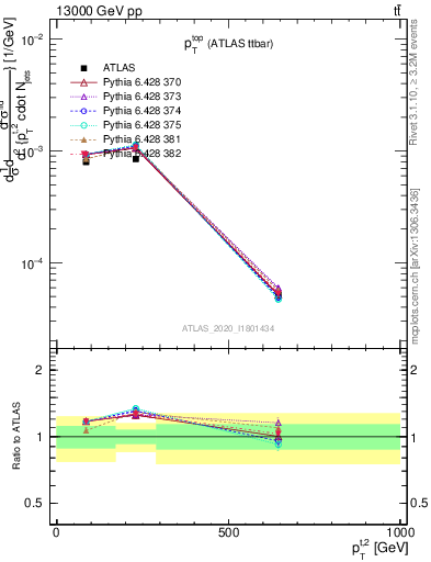 Plot of top.pt in 13000 GeV pp collisions