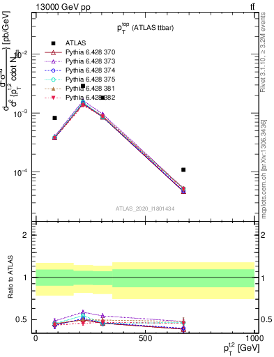 Plot of top.pt in 13000 GeV pp collisions