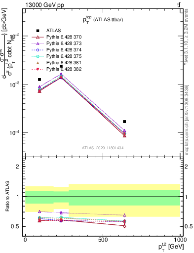 Plot of top.pt in 13000 GeV pp collisions