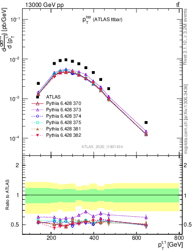 Plot of top.pt in 13000 GeV pp collisions