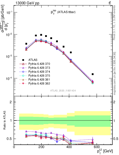 Plot of top.pt in 13000 GeV pp collisions