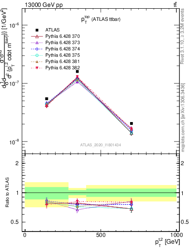 Plot of top.pt in 13000 GeV pp collisions