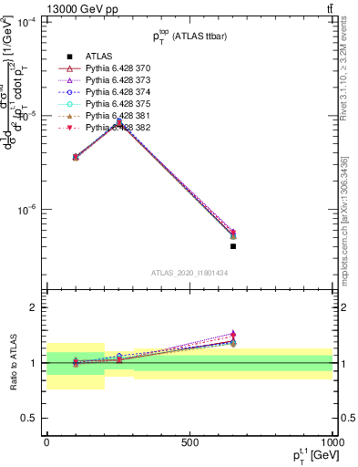 Plot of top.pt in 13000 GeV pp collisions