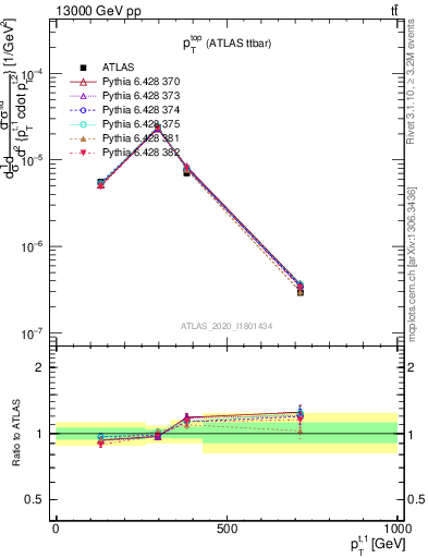 Plot of top.pt in 13000 GeV pp collisions