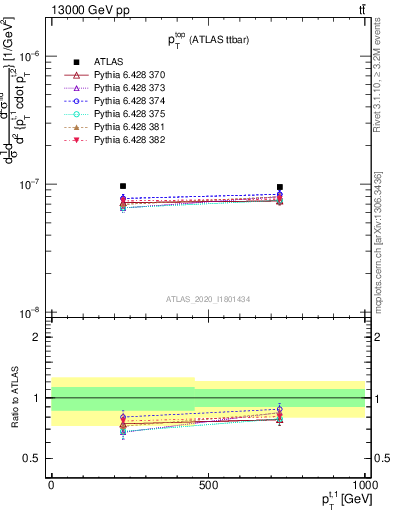 Plot of top.pt in 13000 GeV pp collisions