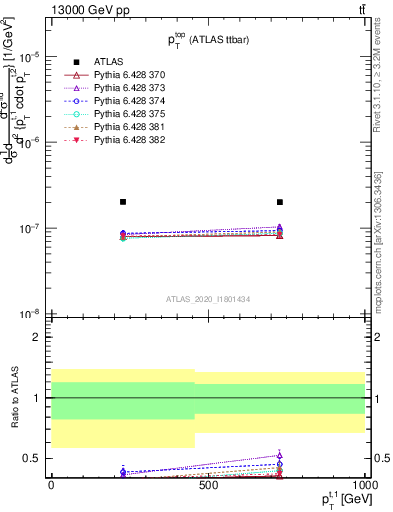 Plot of top.pt in 13000 GeV pp collisions