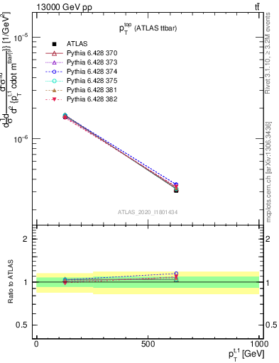 Plot of top.pt in 13000 GeV pp collisions