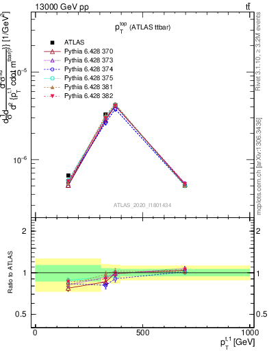 Plot of top.pt in 13000 GeV pp collisions