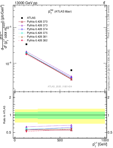 Plot of top.pt in 13000 GeV pp collisions