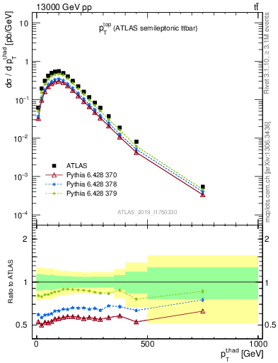 Plot of top.pt in 13000 GeV pp collisions