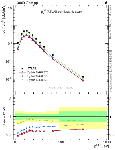 Plot of top.pt in 13000 GeV pp collisions