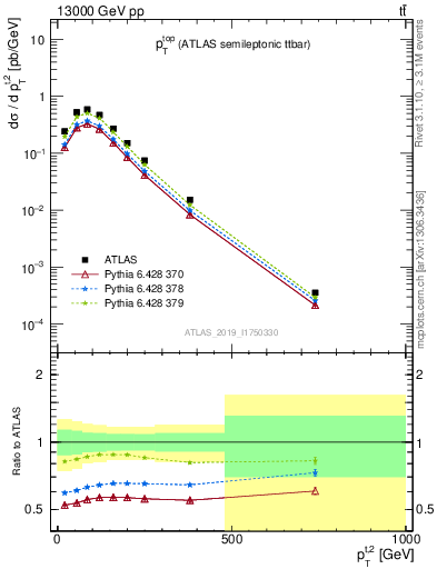 Plot of top.pt in 13000 GeV pp collisions