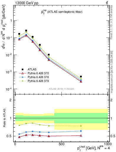 Plot of top.pt in 13000 GeV pp collisions