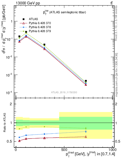 Plot of top.pt in 13000 GeV pp collisions