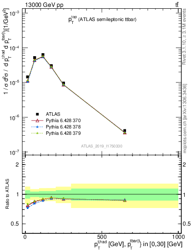 Plot of top.pt in 13000 GeV pp collisions