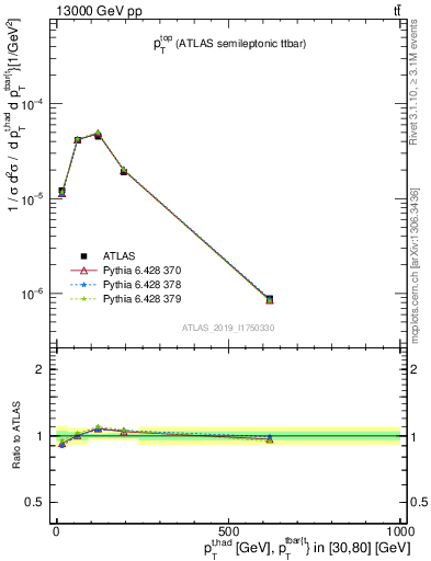 Plot of top.pt in 13000 GeV pp collisions