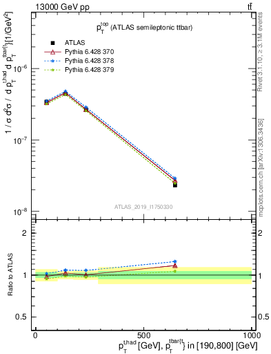 Plot of top.pt in 13000 GeV pp collisions