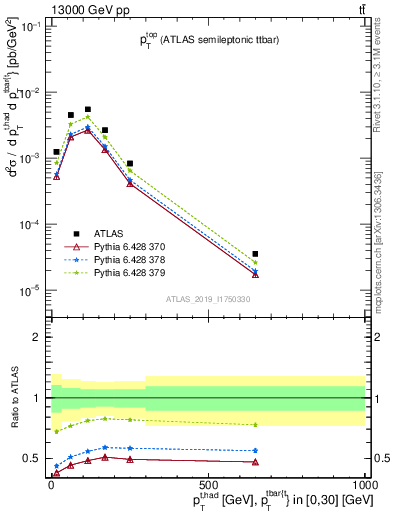 Plot of top.pt in 13000 GeV pp collisions