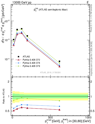 Plot of top.pt in 13000 GeV pp collisions