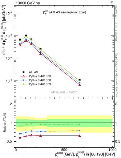 Plot of top.pt in 13000 GeV pp collisions