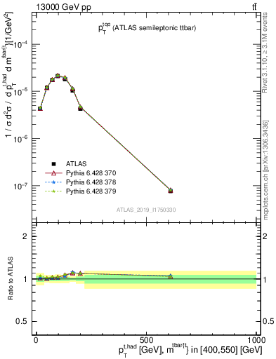 Plot of top.pt in 13000 GeV pp collisions