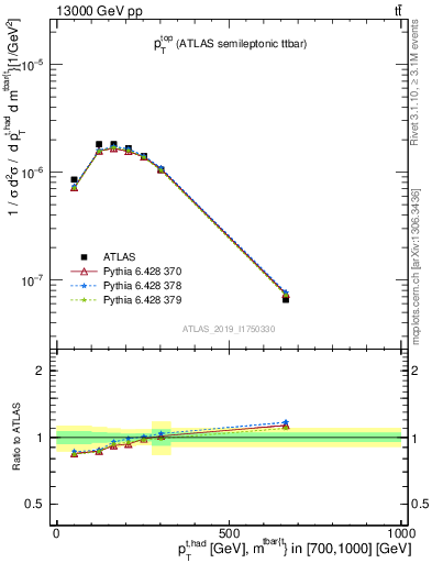 Plot of top.pt in 13000 GeV pp collisions