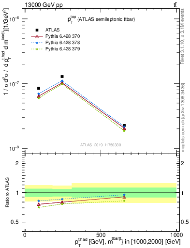 Plot of top.pt in 13000 GeV pp collisions