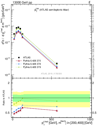 Plot of top.pt in 13000 GeV pp collisions