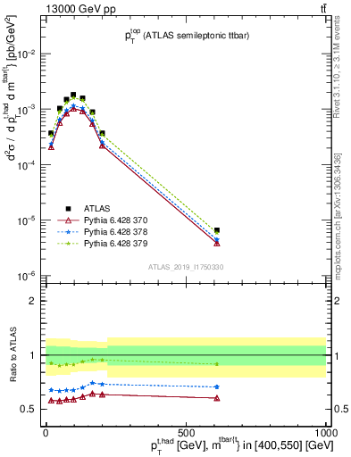 Plot of top.pt in 13000 GeV pp collisions